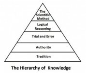 Hierarchy of knowledge.jpg